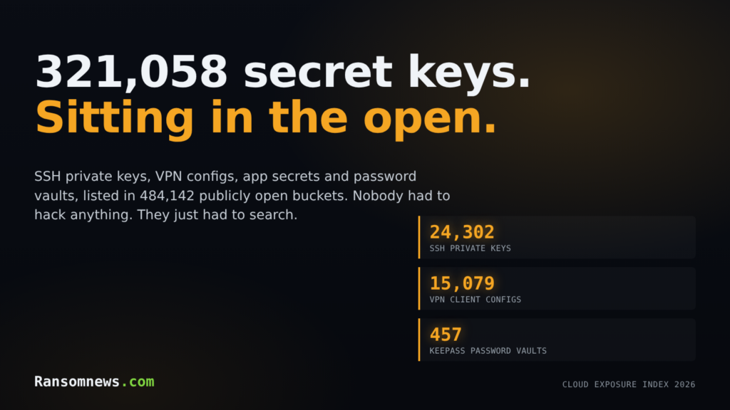 321,058 secret keys sitting in open cloud buckets: 24,302 SSH private keys, 15,079 VPN configs and 457 KeePass vaults, Ransomnews Cloud Exposure Index 2026