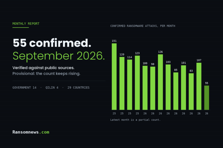 Chart of confirmed ransomware attacks per month to September 2026, showing 55 confirmed so far for September