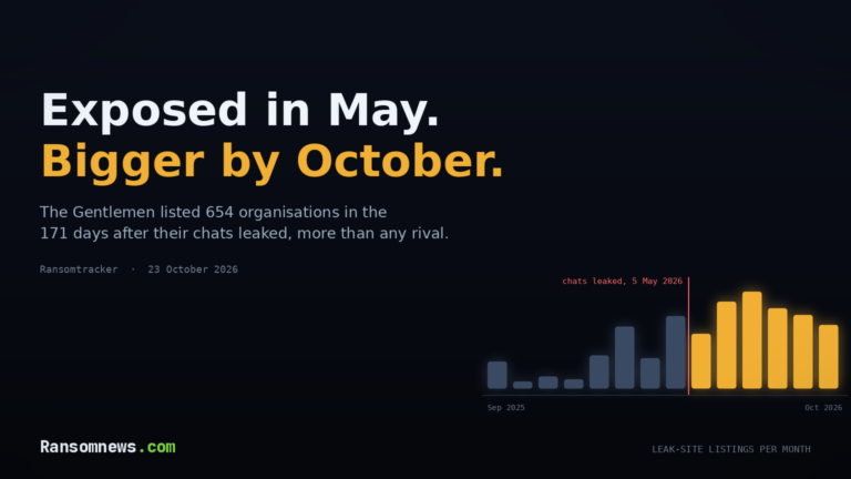 The Gentlemen ransomware after the May 2026 leak: 654 leak-site listings in 171 days, monthly bars (ransomnews.com)