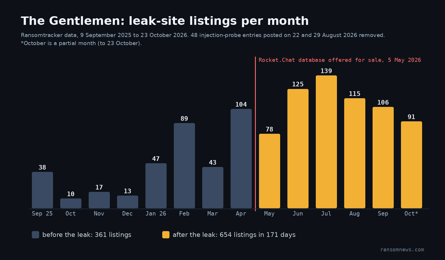 The Gentlemen leak-site listings per month, September 2025 to October 2026, with the 5 May 2026 leak marked: 38, 10, 17, 13, 47, 89, 43, 104, then 78, 125, 139, 115, 106 and 91 (ransomnews.com)