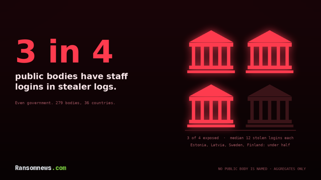 Cover: 3 in 4 in large red type beside four government buildings with one unlit, showing the share of public bodies with staff logins in stealer logs, October 2026