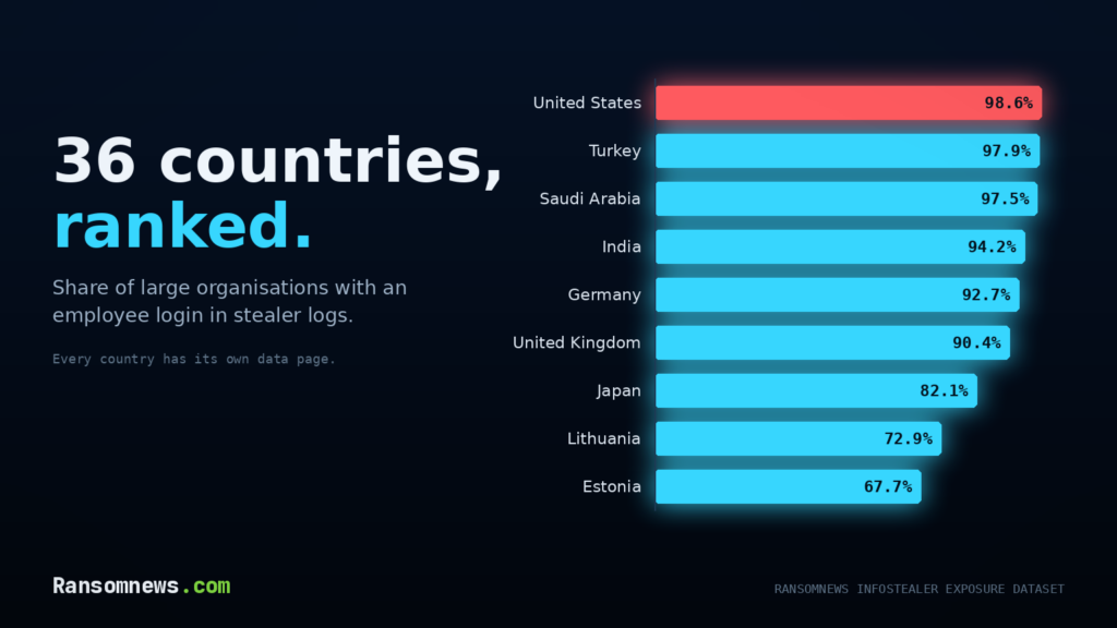Ranked bar chart cover: share of large organisations with an employee login in stealer logs, United States 98.6% at the top of 36 countries, October 2026