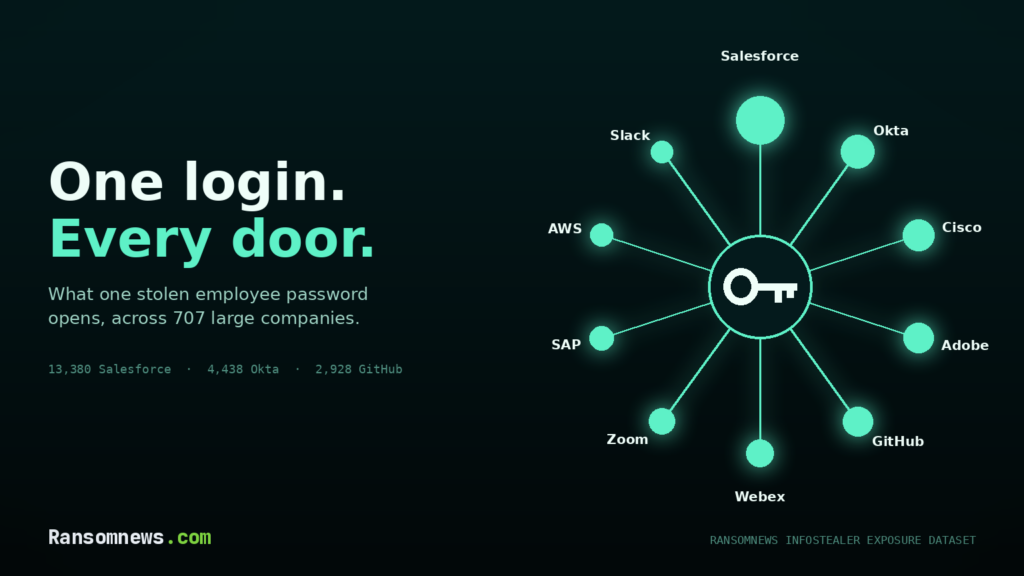 What a stolen employee login really opens: Salesforce, Okta, GitHub Cover: a key at the centre of a hub diagram with spokes to Salesforce, Okta, Cisco, Adobe, GitHub, Webex, Zoom, SAP, AWS and Slack, headline One login. Every door.